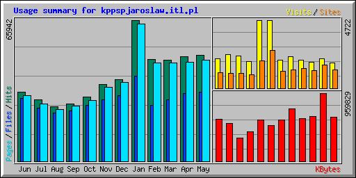 Usage summary for kppspjaroslaw.itl.pl